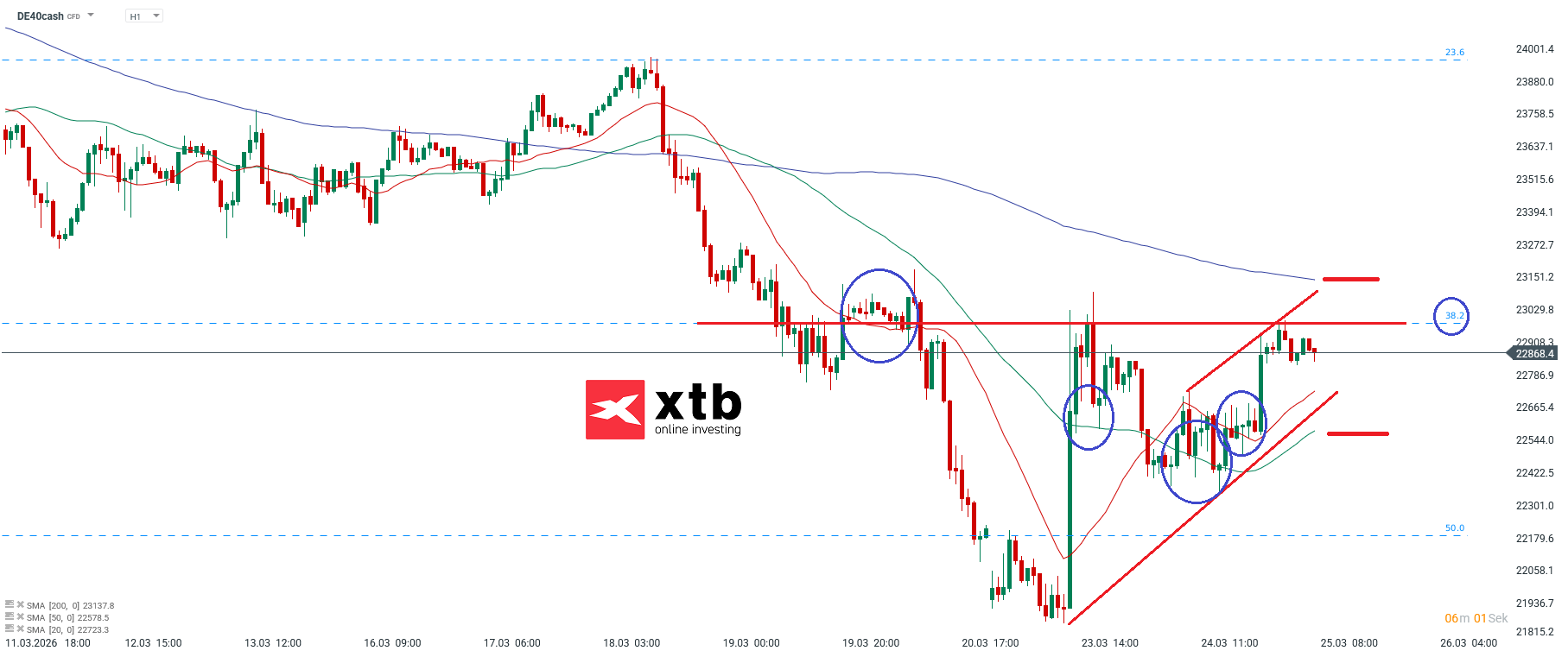 DAX Prognose im Stundenchart