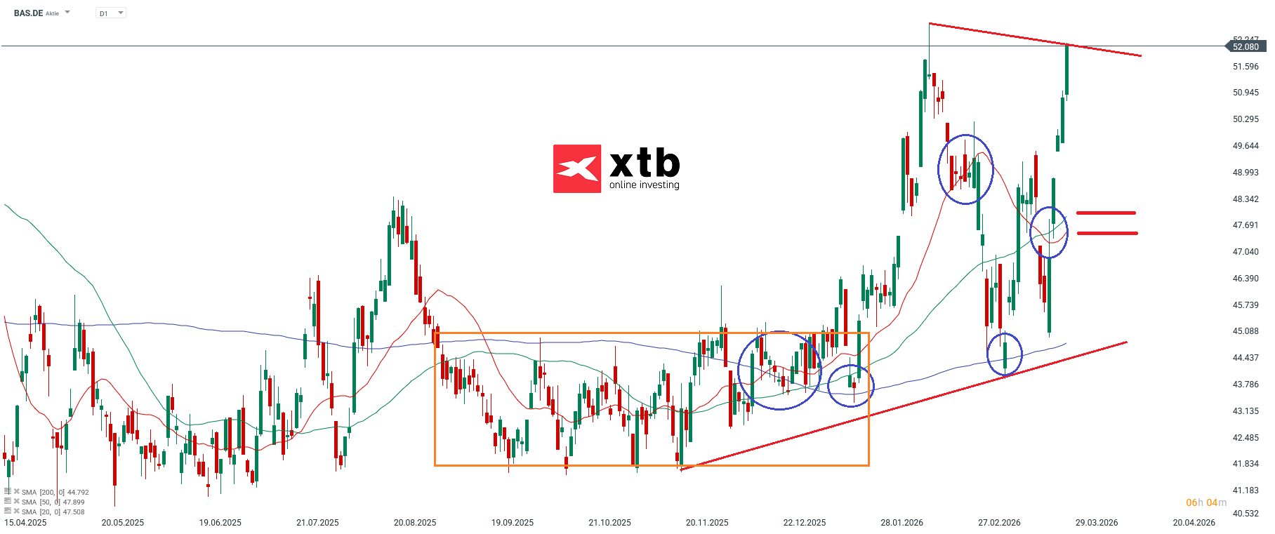 BASF Prognose im Tageschart