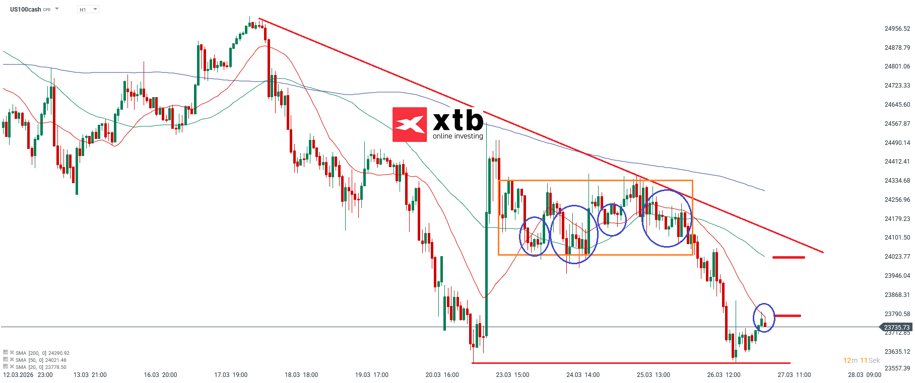 Nasdaq Prognose im Stundenchart