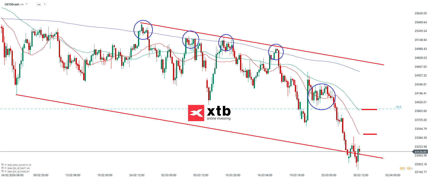 Nasdaq Analyse am 31.03.2026