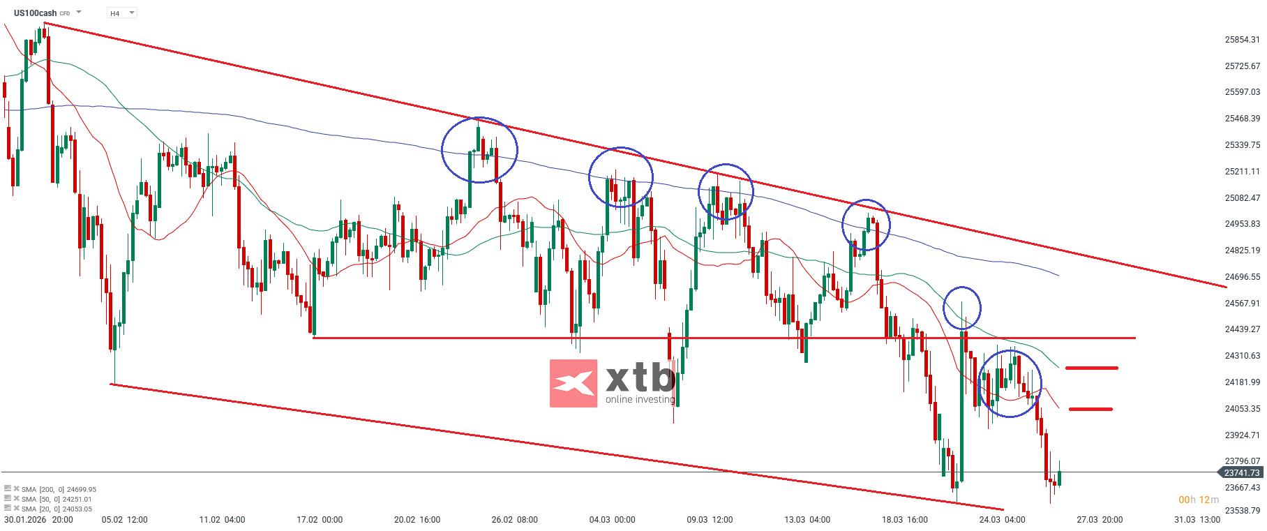 Nasdaq Prognose im 4H Chart
