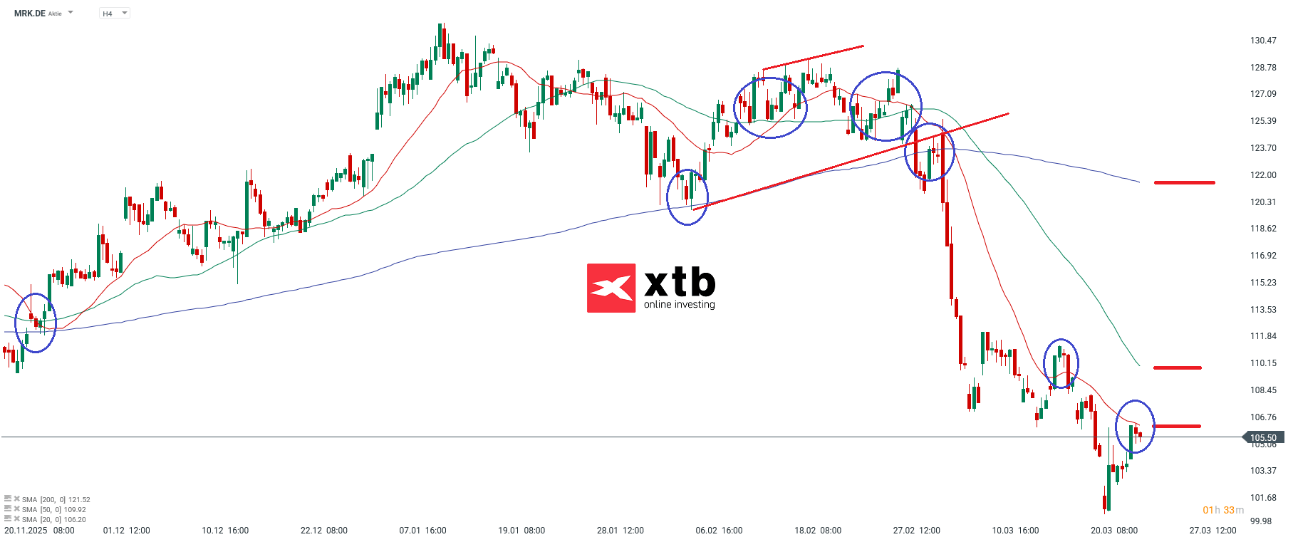 MRK Analyse im 4H Chart