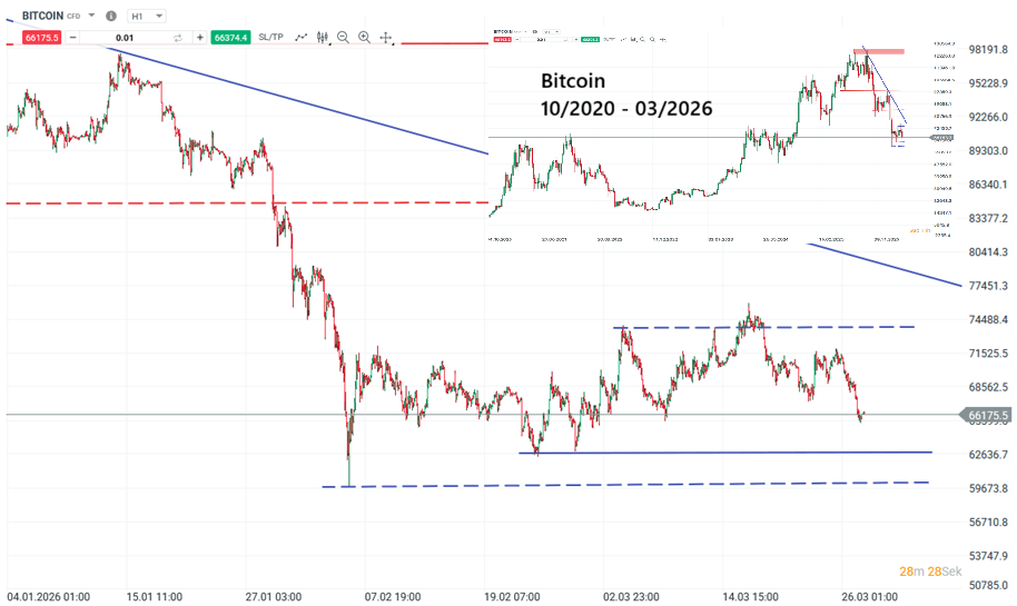 Bitcoin Prognose und Analyse am 28.03.26 - Daytrading