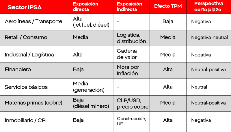 Perspectiva corto plazo sectores IPSA