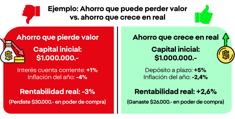 Ejemplo de Ahorro perdiendo valor por la inflacion