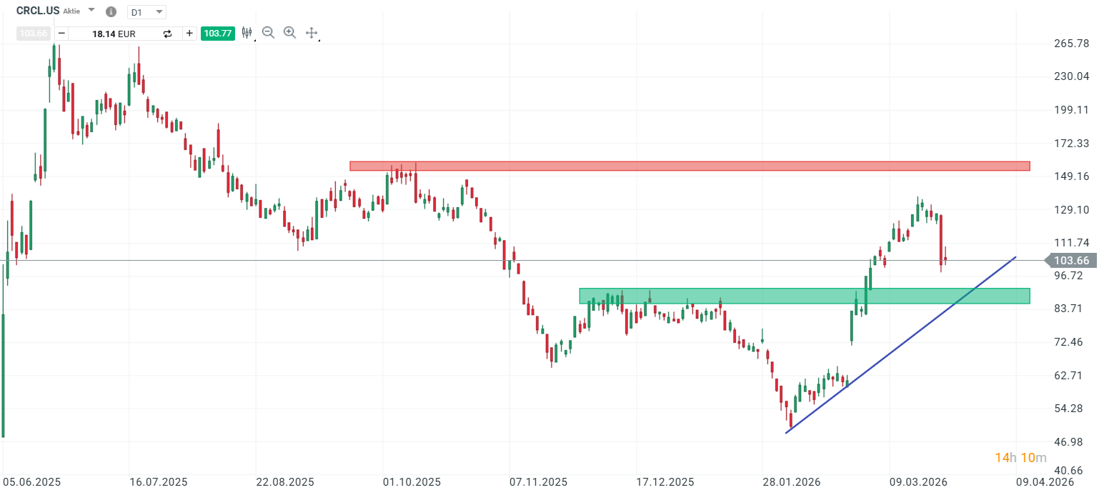 Circle Aktie Prognose und Analyse am 26.03.26 - Daytrading