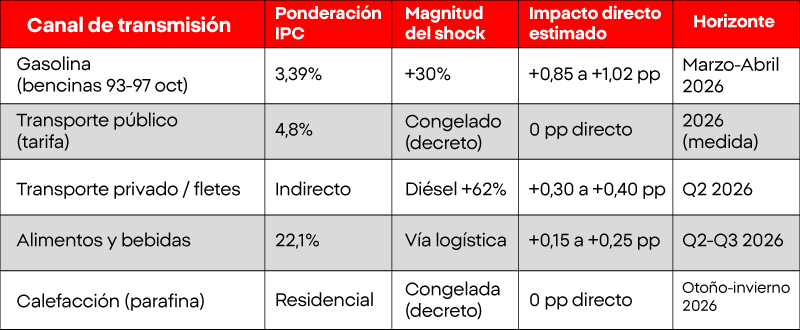 InflaciÃ³n por subida de combustible