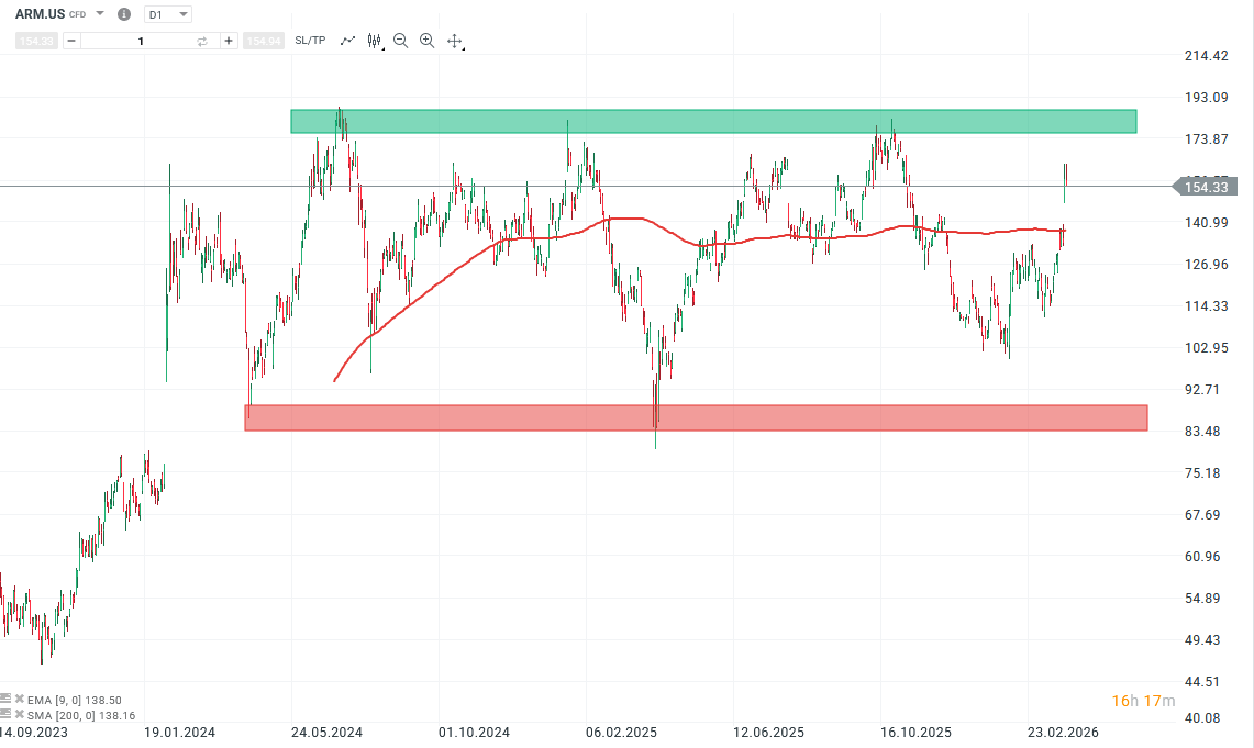 Arm Holdings Aktie Prognose und Analyse am 27.03.26 - Daytrading