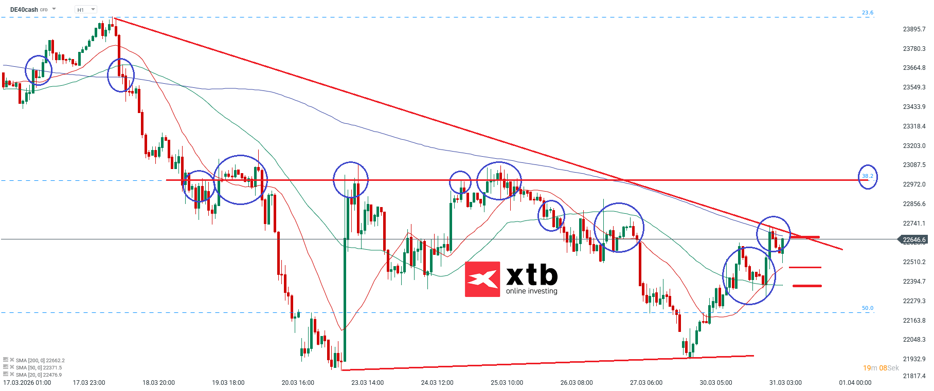 DAX Prognose im Tageschart