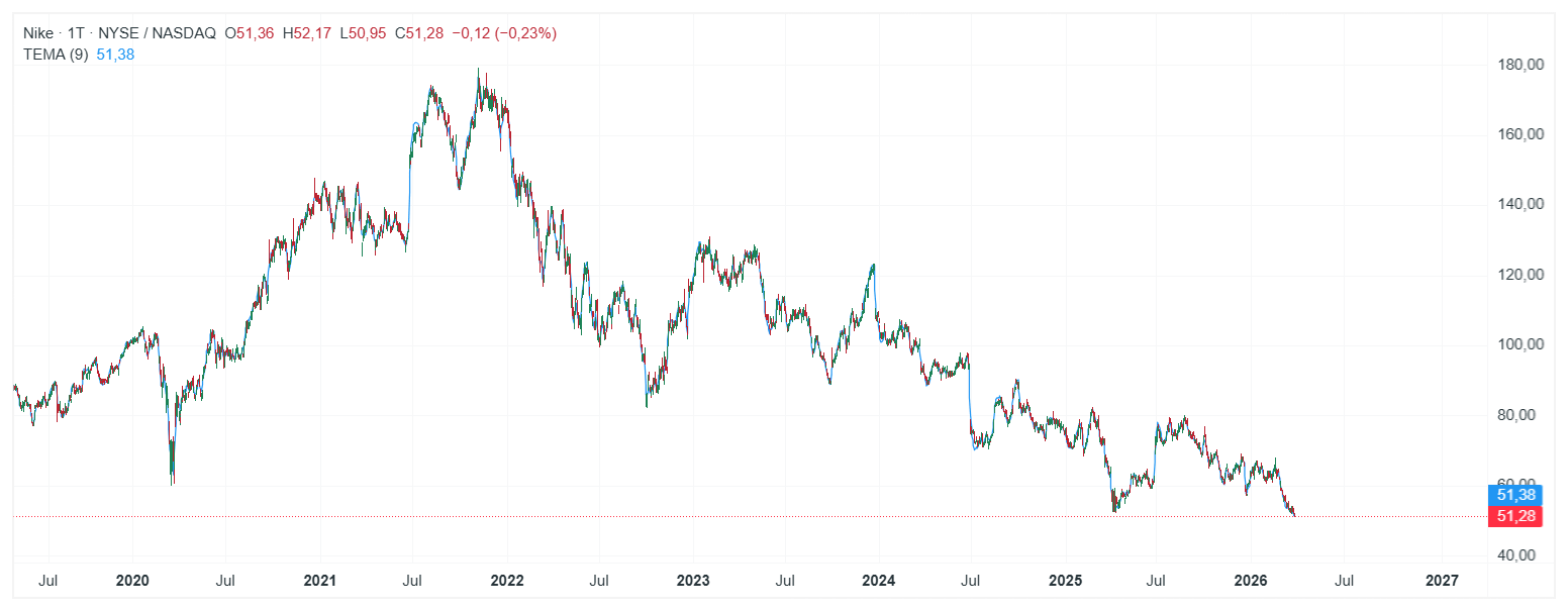 Nike Aktie Chart (D1) Chartanalyse