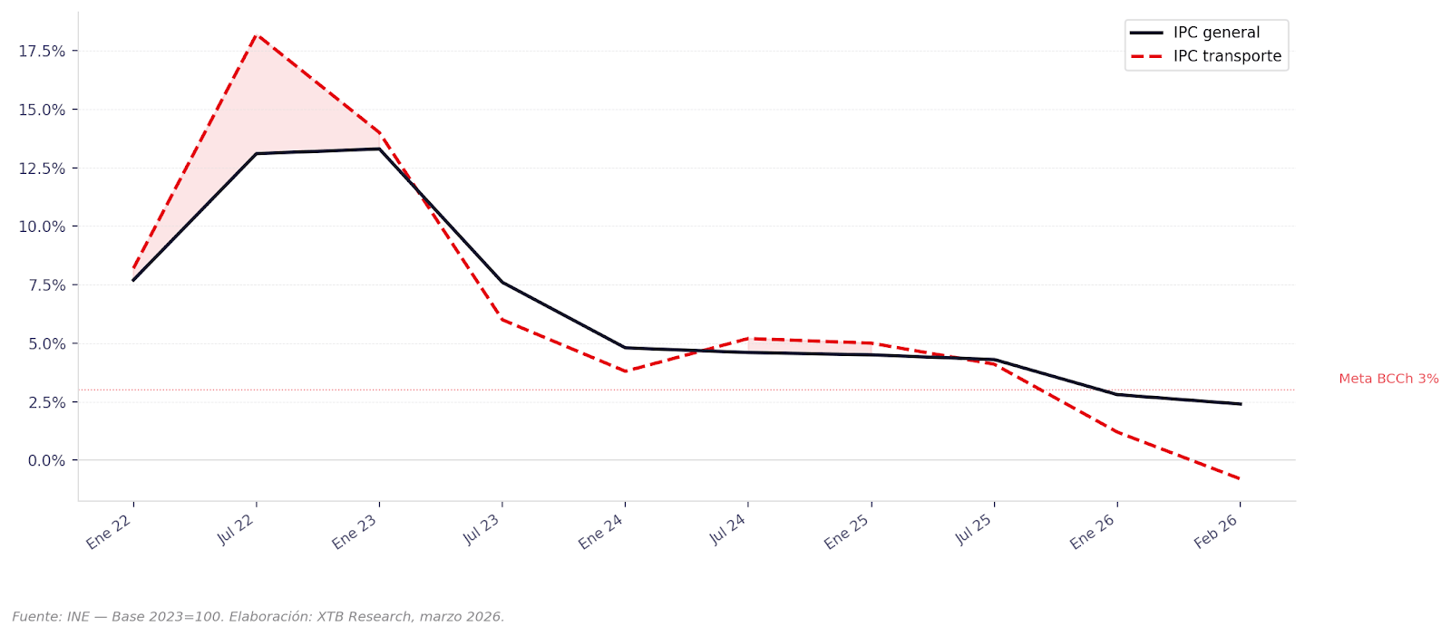 GrÃ¡fico 2, IPC transporte vs. IPC general: correlaciÃ³n y divergencia (2022â2026)