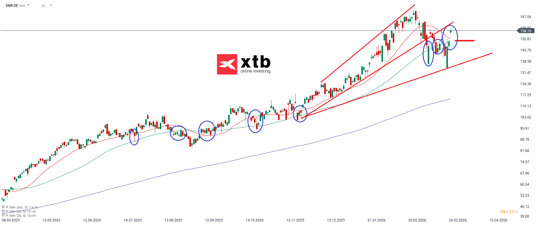 DAX Gewinner Siemens Energy Prognose im Tageschart