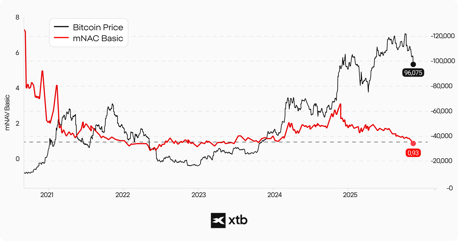 InfogrÃ¡fico da XTB mostrando um grÃ¡fico que compara os movimentos dos preÃ§os do Bitcoin com o indicador mNAC Basic, usado para analisar os ciclos do mercado de criptomoedas e o momento certo para investir. O desempenho passado nÃ£o Ã© um indicador confiÃ¡vel de resultados futuros. Invista com responsabilidade.
