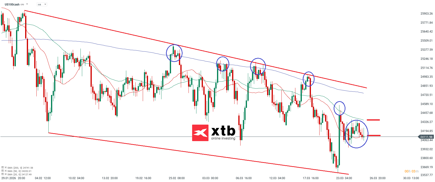 Nasdaq Analyse im 4H Chart