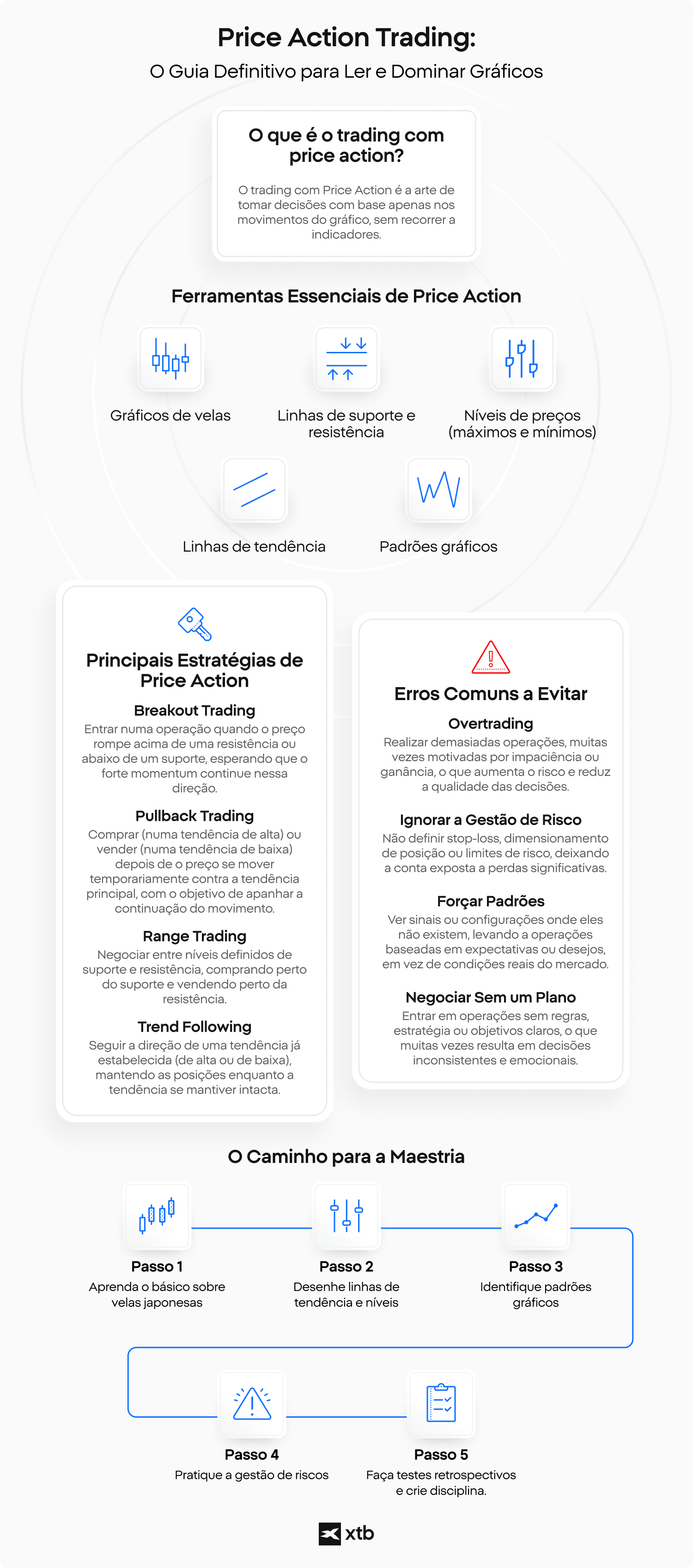  Infografia da XTB a explicar o trading price action, incluindo grÃ¡ficos de velas, nÃ­veis de suporte e resistÃªncia, linhas de tendÃªncia, padrÃµes grÃ¡ficos, principais estratÃ©gias de trading e passos de gestÃ£o de risco