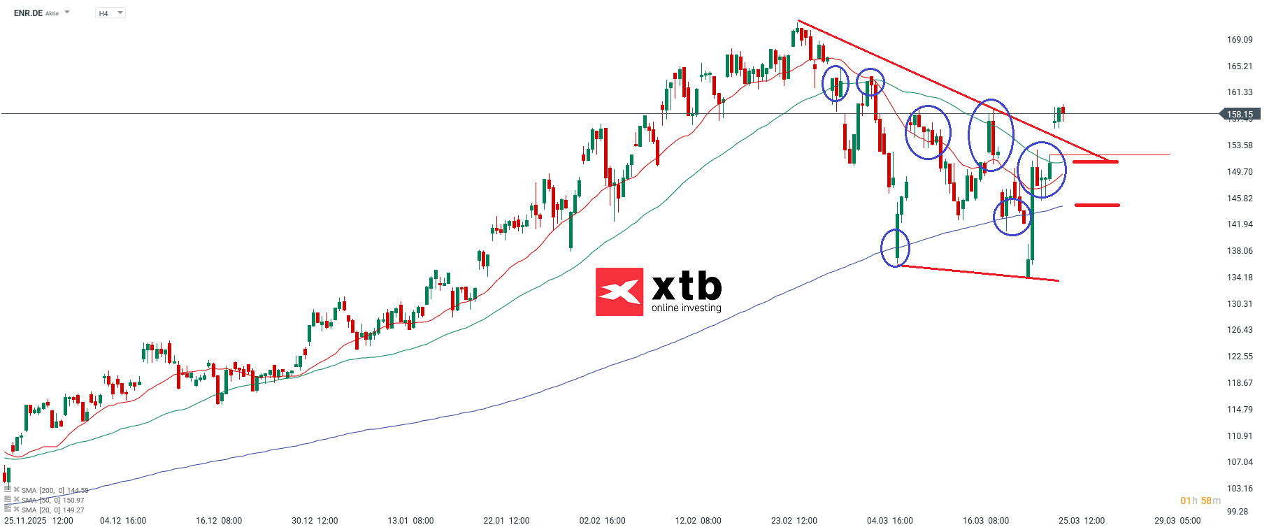 Siemens Energy DAX Gewinner