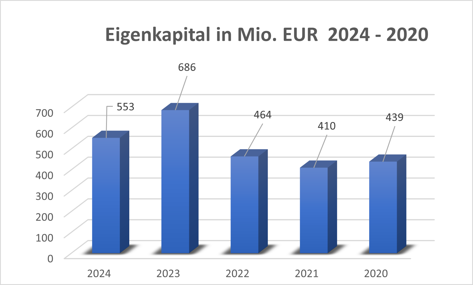 Eigenkapital SMA Solar