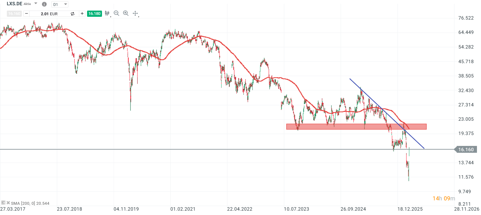 Lanxess Aktie Prognose und Analyse am 26.03.26 - Daytrading
