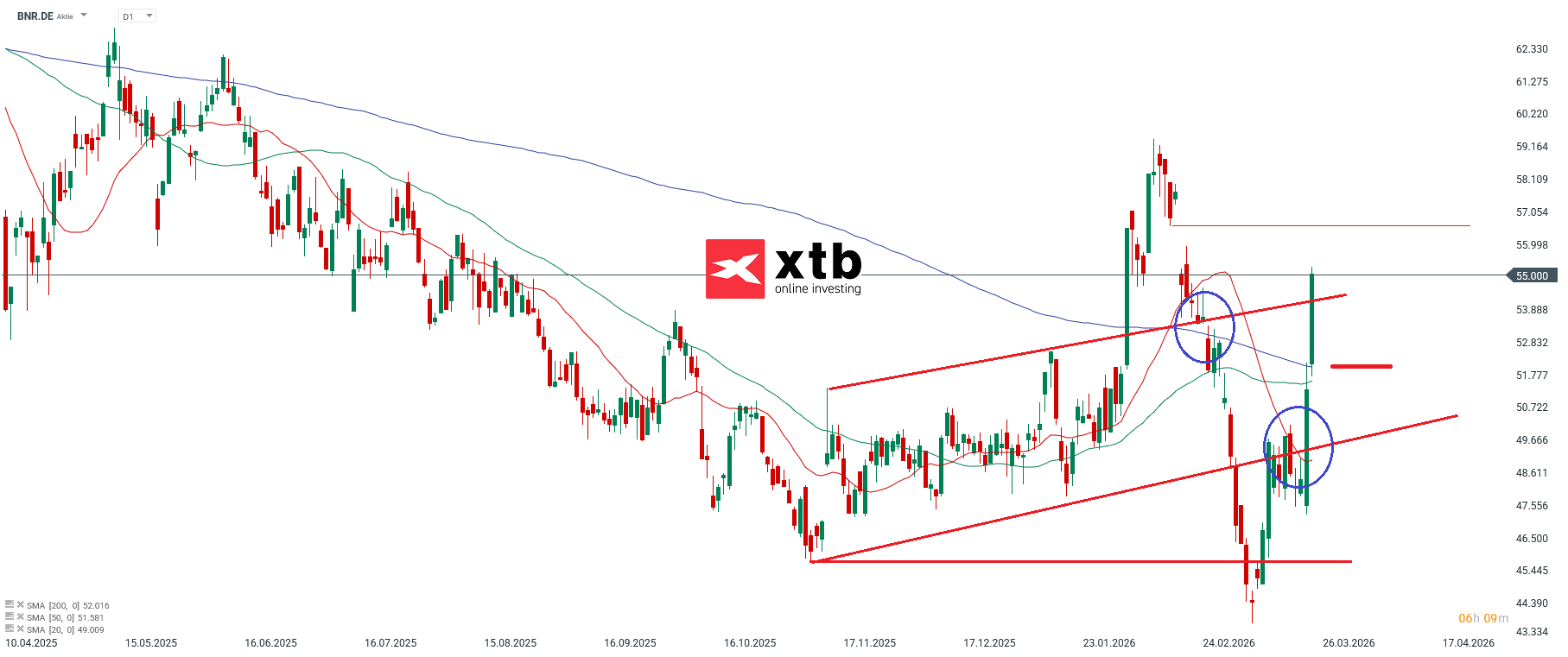 Brenntag Prognose im Tageschart