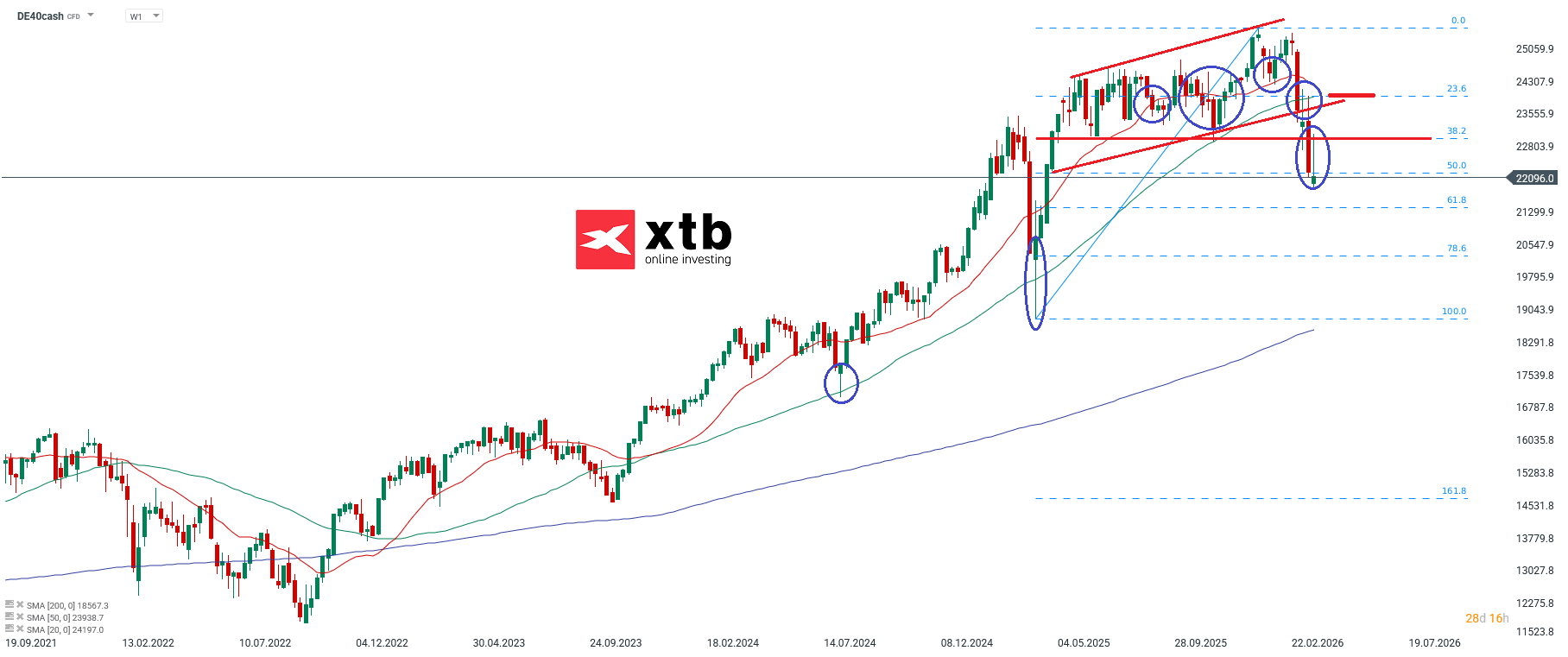 DAX Akteull - charttechnische Analyse und Prognose am 29.03.2026