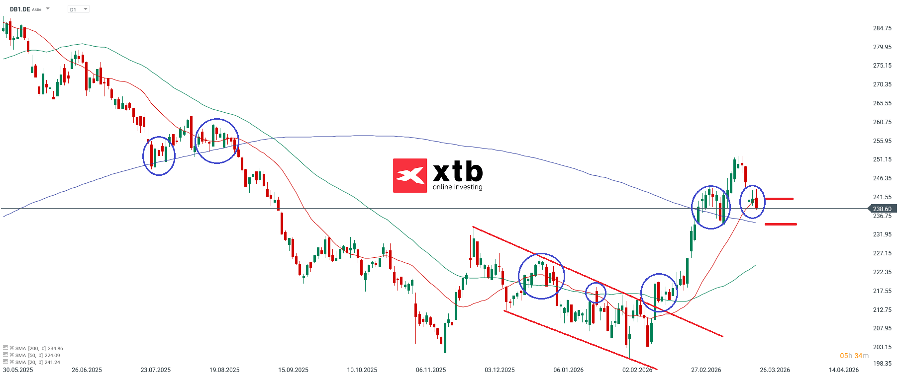 Deutsche Börse Prognose im Tageschart