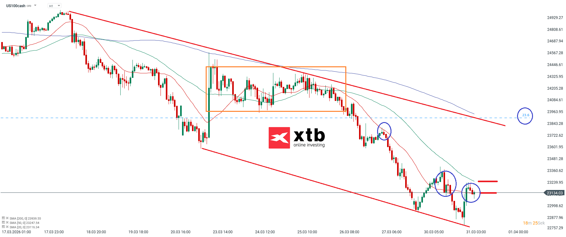 Nasdaq Prognose im Stundenchart