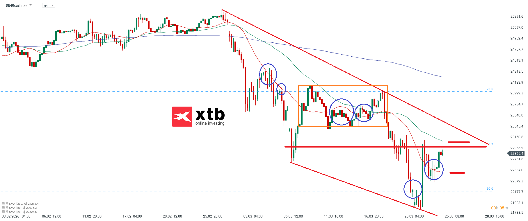 DAX Analyse im 4H Chart