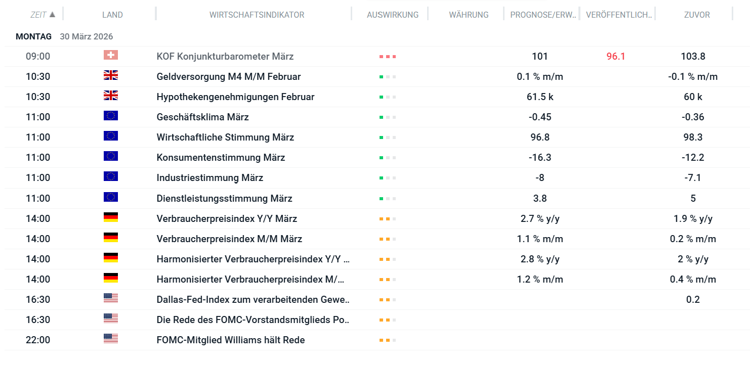 Wirtschaftskalender am 30.03.2026