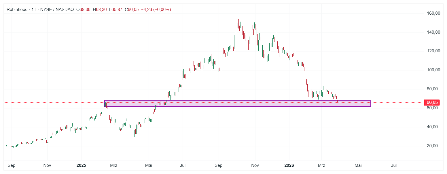 Robinhood Aktie Chart (D1) Chartanalyse