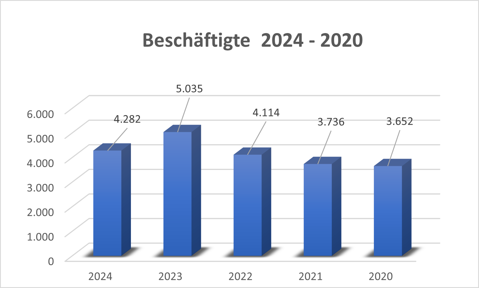 BeschÃ¤ftigte SMA Solar