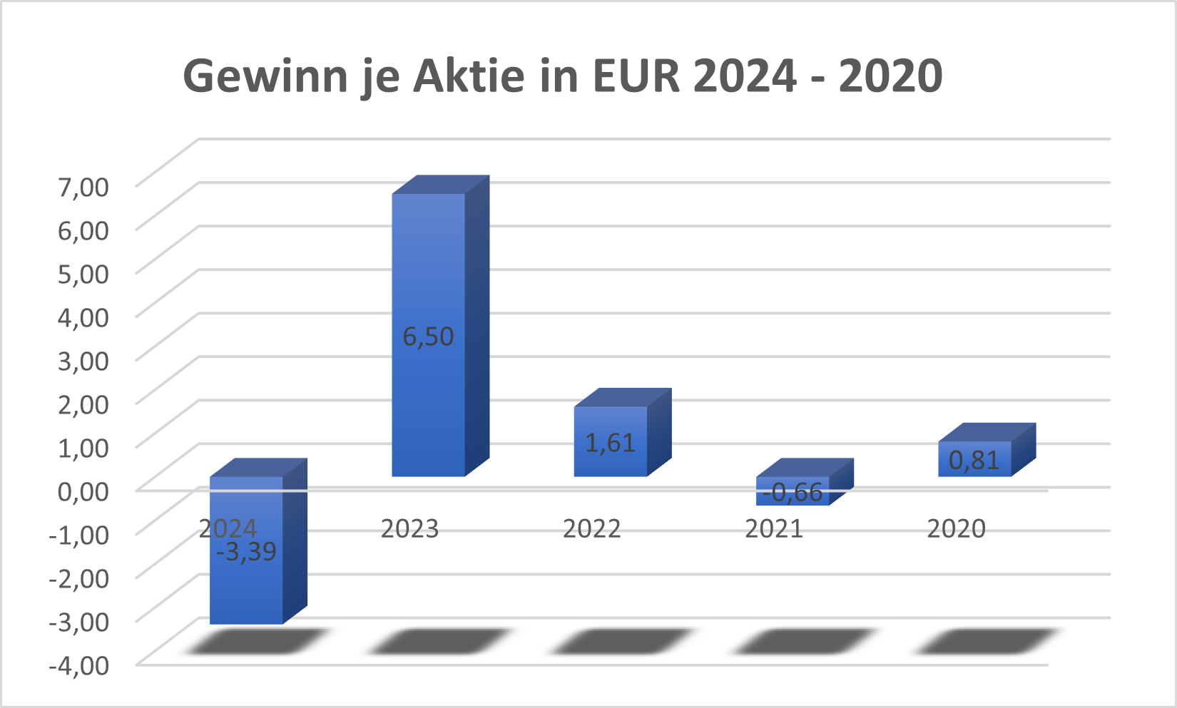 Gewinn je Aktie SMA Solar