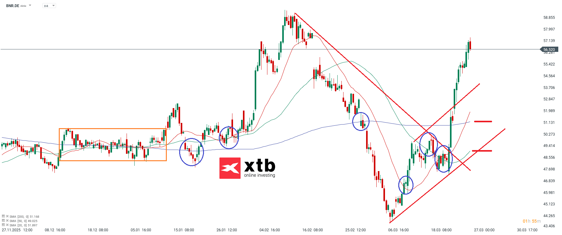 Brenntag DAX Gewinner