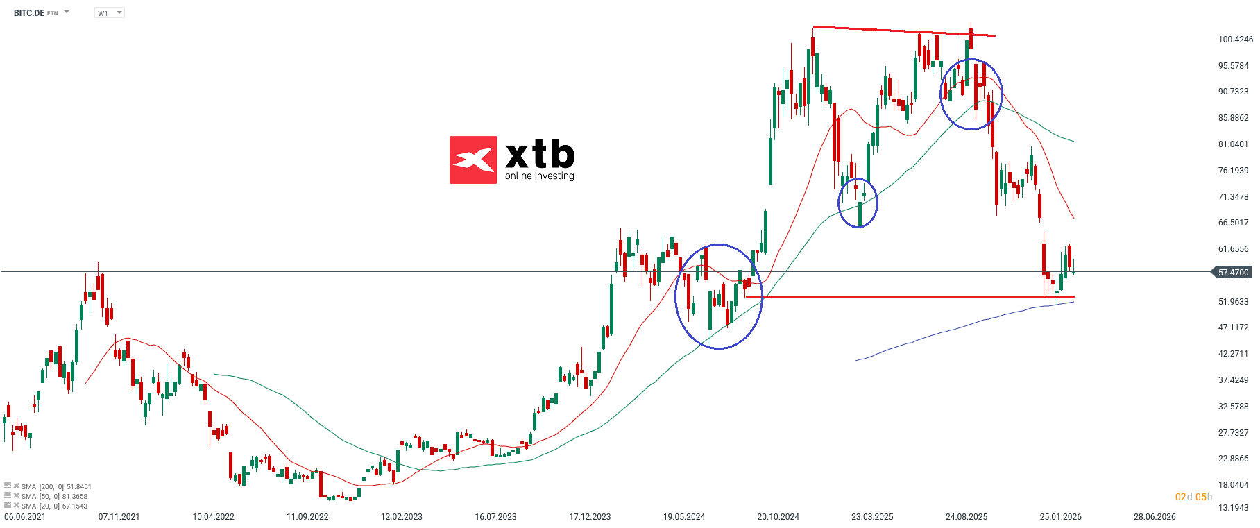 BITC Analyse im Wochenchart