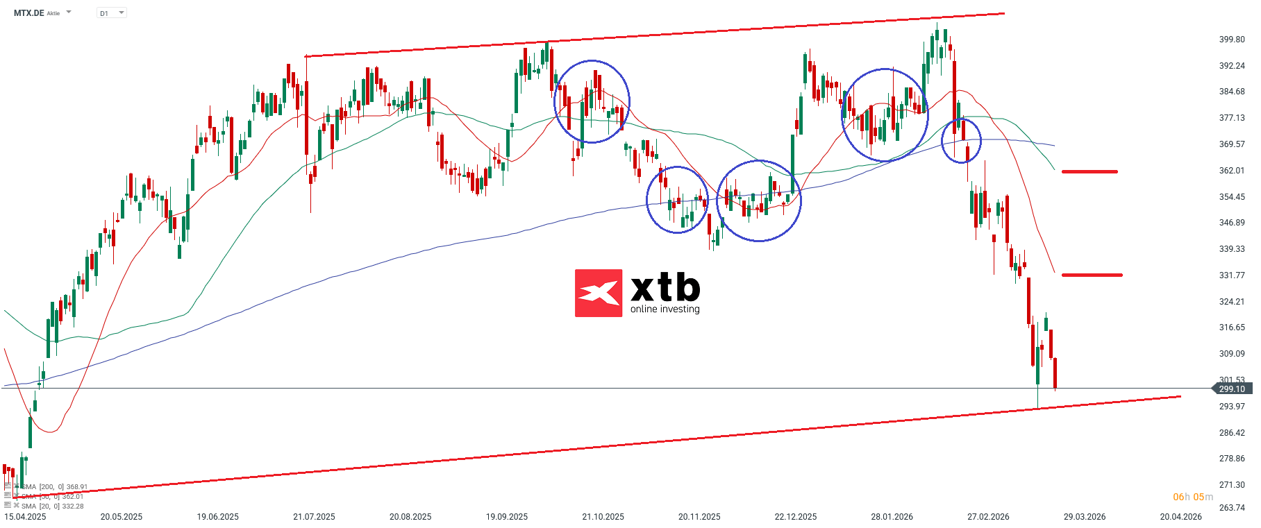 MTU Prognose im Tageschart