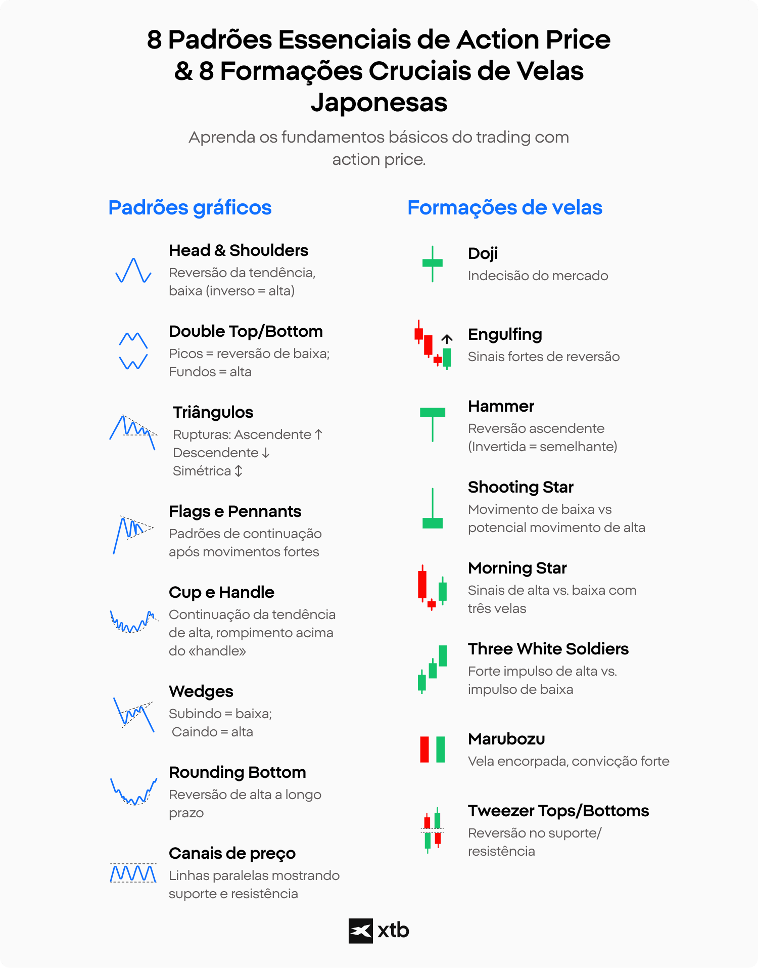  Infografia educativa da XTB que apresenta padrÃµes essenciais de grÃ¡ficos de preÃ§os e formaÃ§Ãµes de velas, como head and shoulders, double top, triÃ¢ngulos, doji, engulfing e hammer para anÃ¡lise tÃ©cnica em trading.