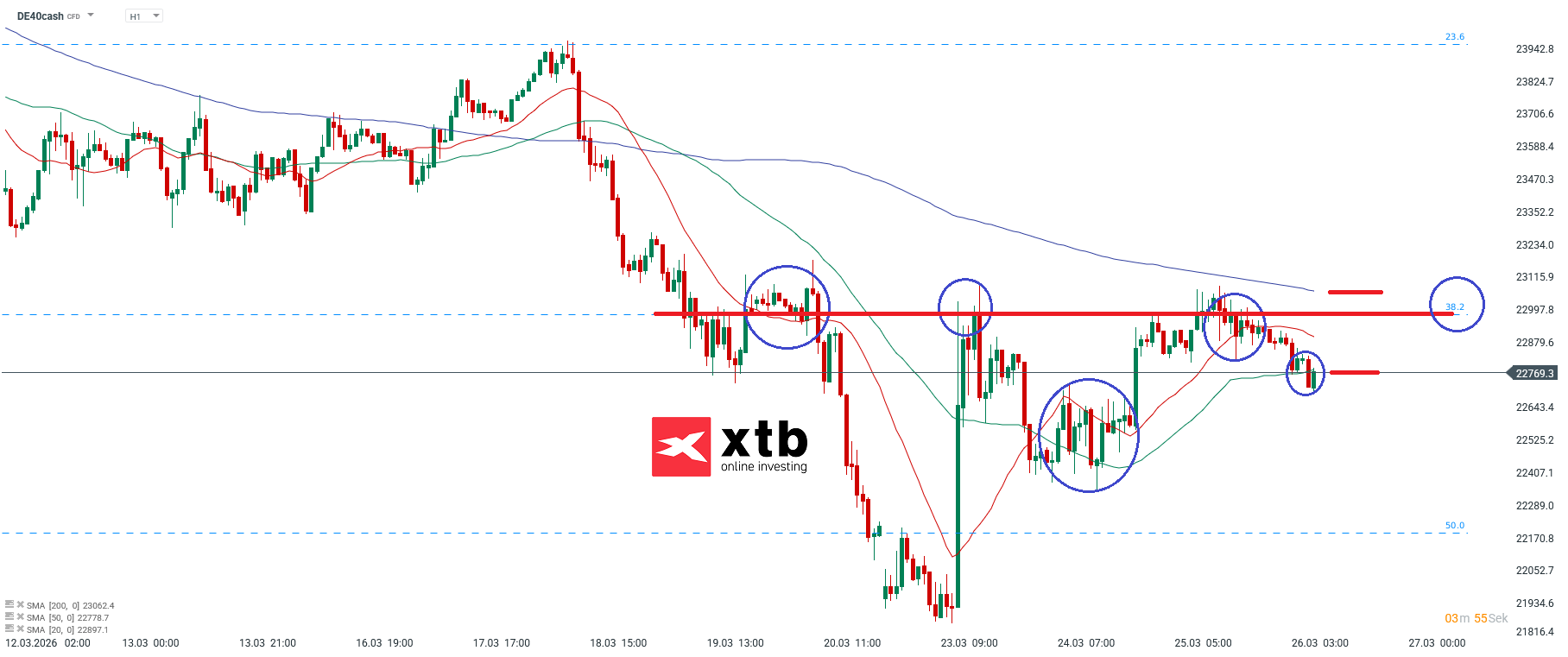 DAX Prognose im Stundenchart