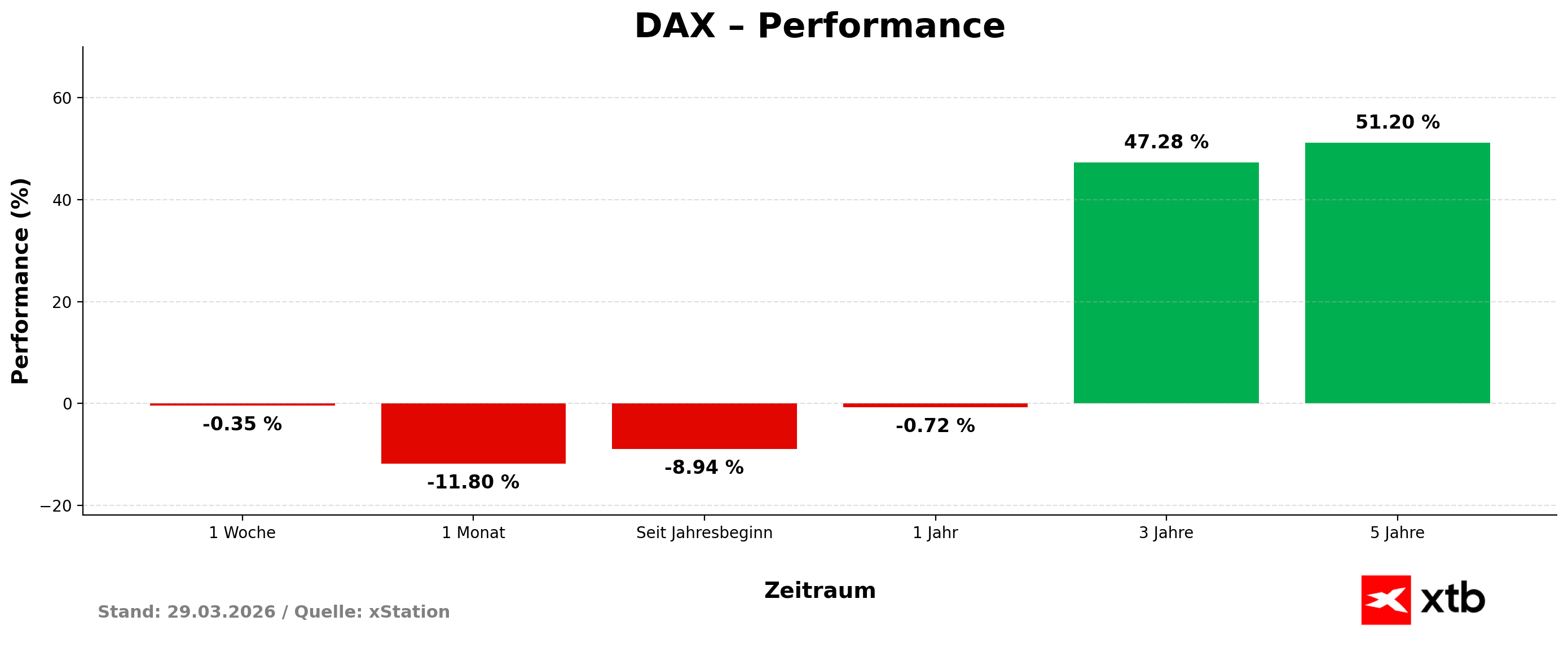 DAX Performance - prozentuale Entwicklung vom Aktienindex DAX am 29.03.2026