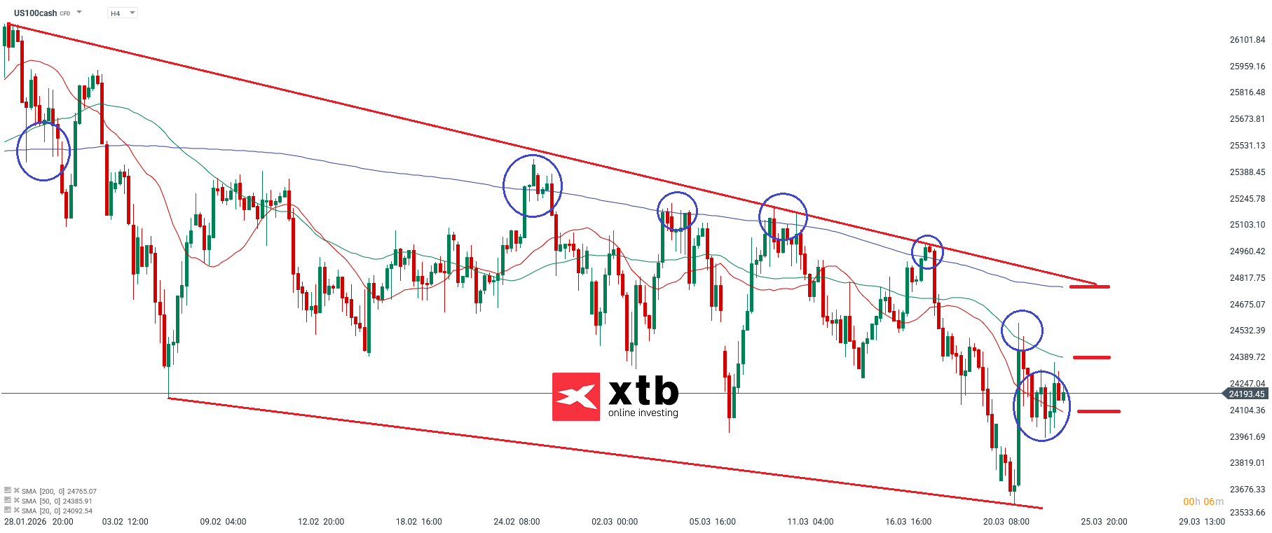 Nasdaq Prognose im 4H Chart