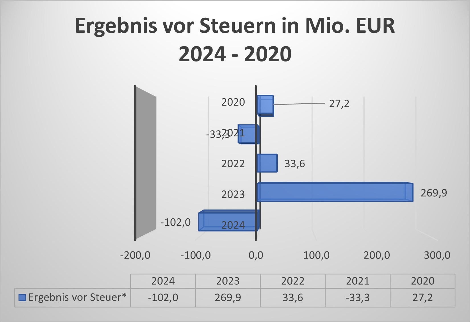 Ergebnis Vor Steuern SMA Solar