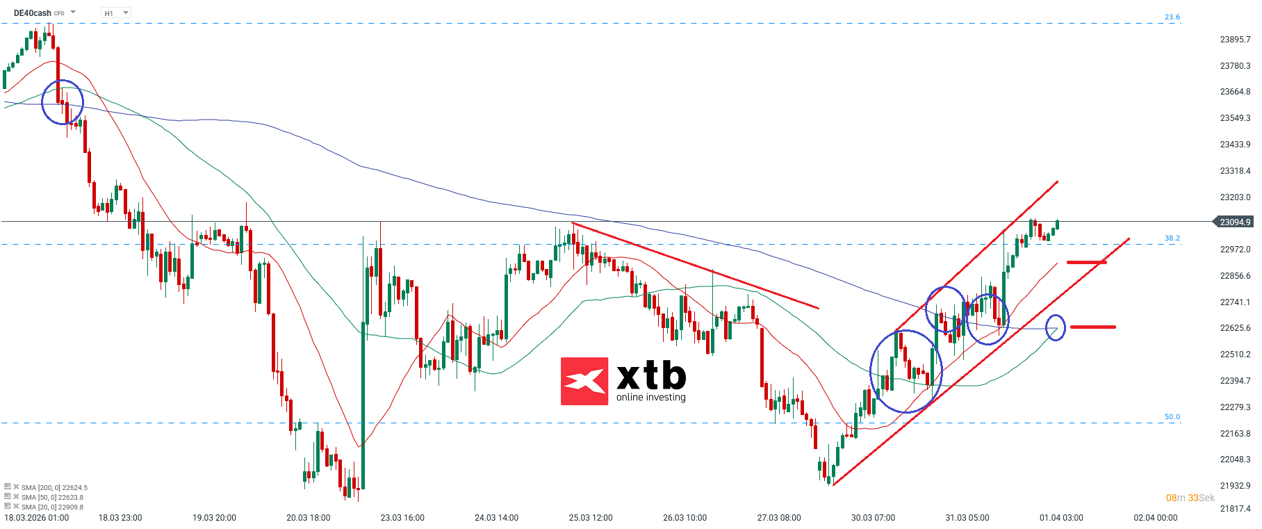 DAX Prognose im Stundenchart