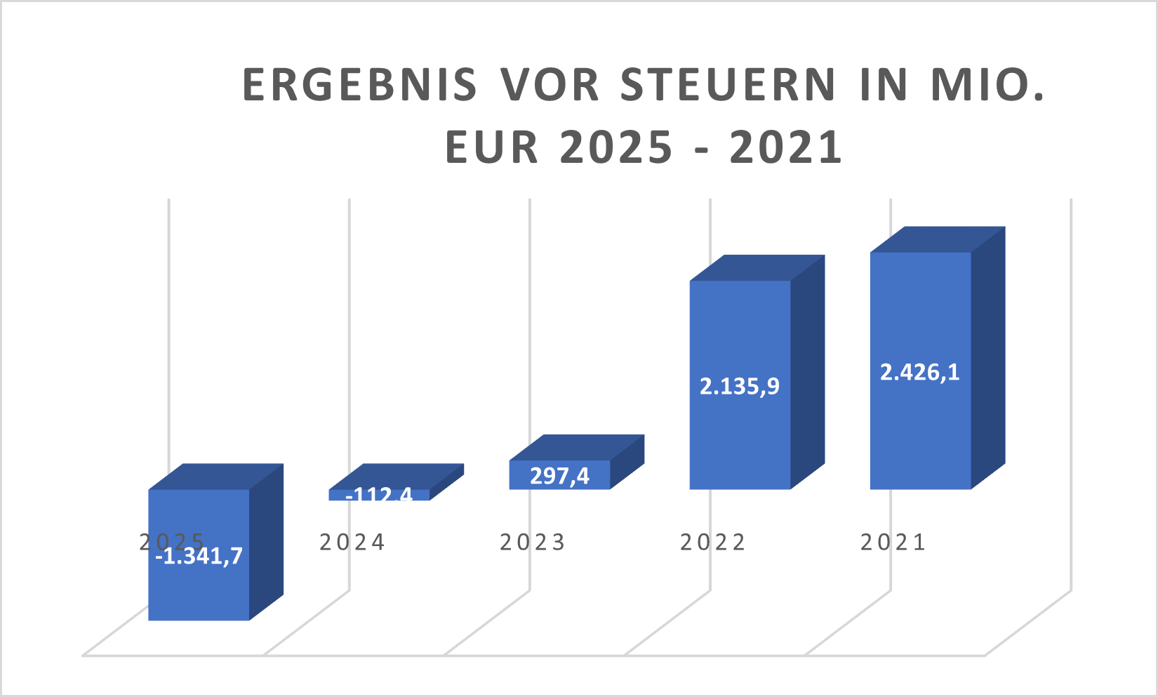 Ergebnis vor Steuern 