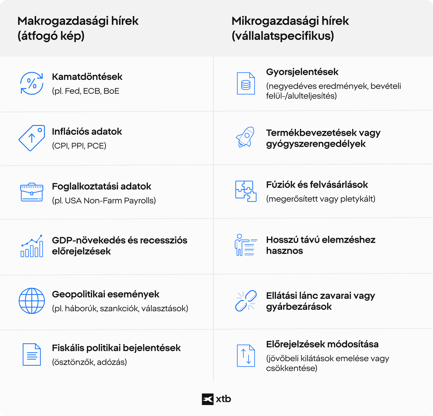 XTB infografika, amely Ã¶sszehasonlÃ­tja a piacokra Ã©s a vÃ¡llalati teljesÃ­tmÃ©nyre hatÃ³ makrogazdasÃ¡gi Ã©s mikrogazdasÃ¡gi tÃ©nyezÅket.