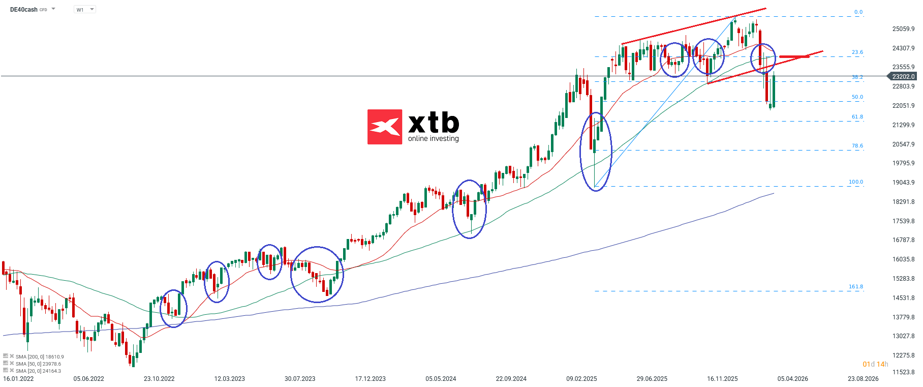 DAX Aktuell am 05.04.2026 - charttechnische Analyse und Prognose