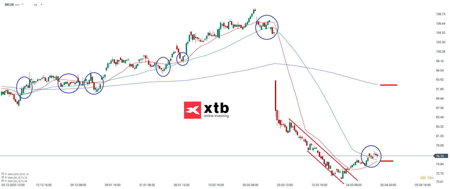 Beiersorf Aktie im Fokus