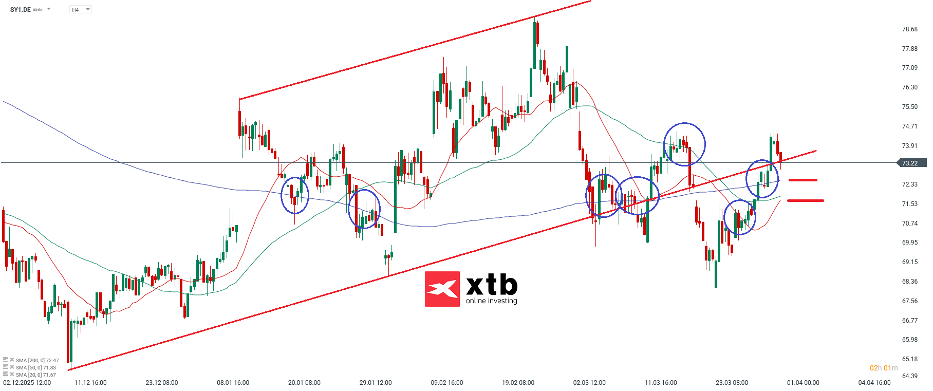 Symrise DAX Verlierer