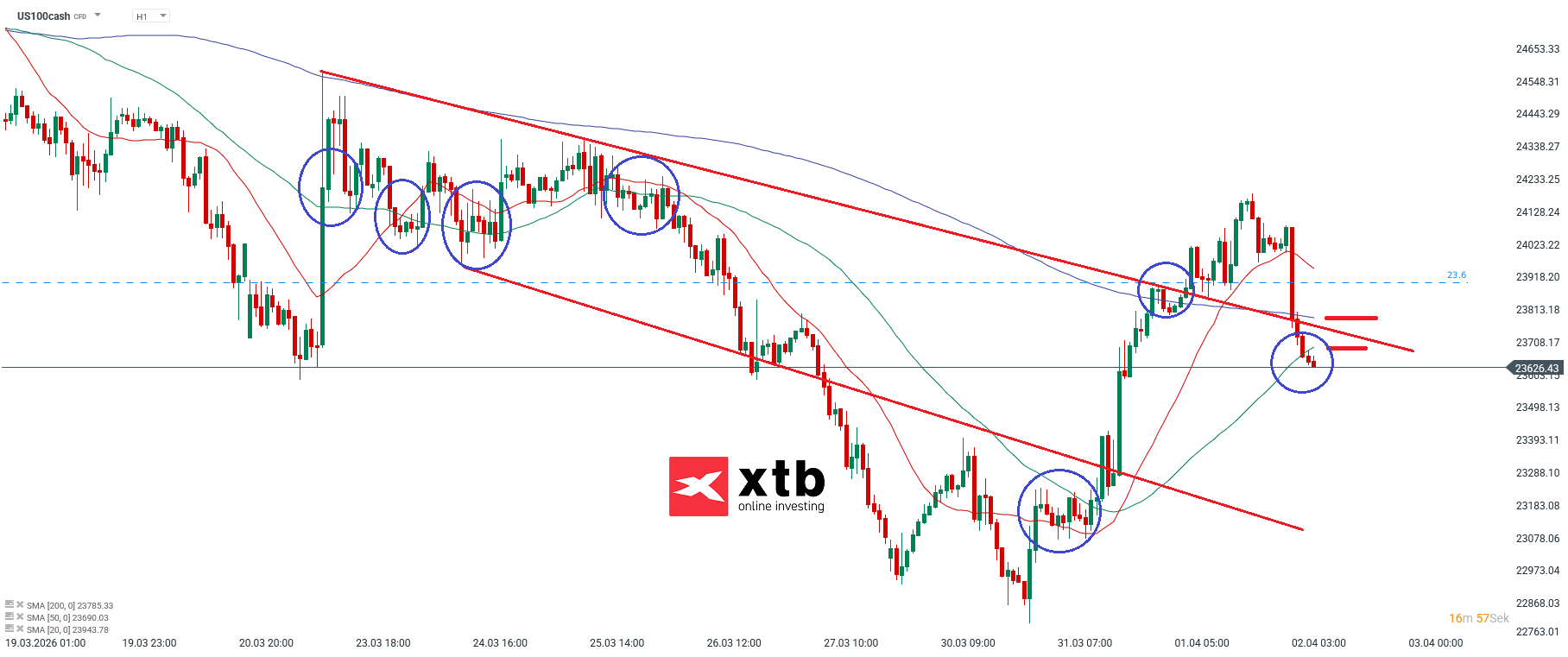 Nasdaq Analyse am 02.04.2026