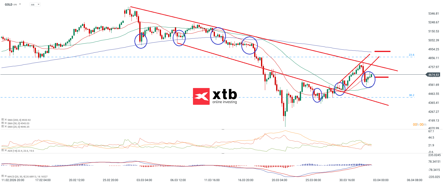 Goldpreis und Chartanalyse des Edelmetalls am 04.04.2026