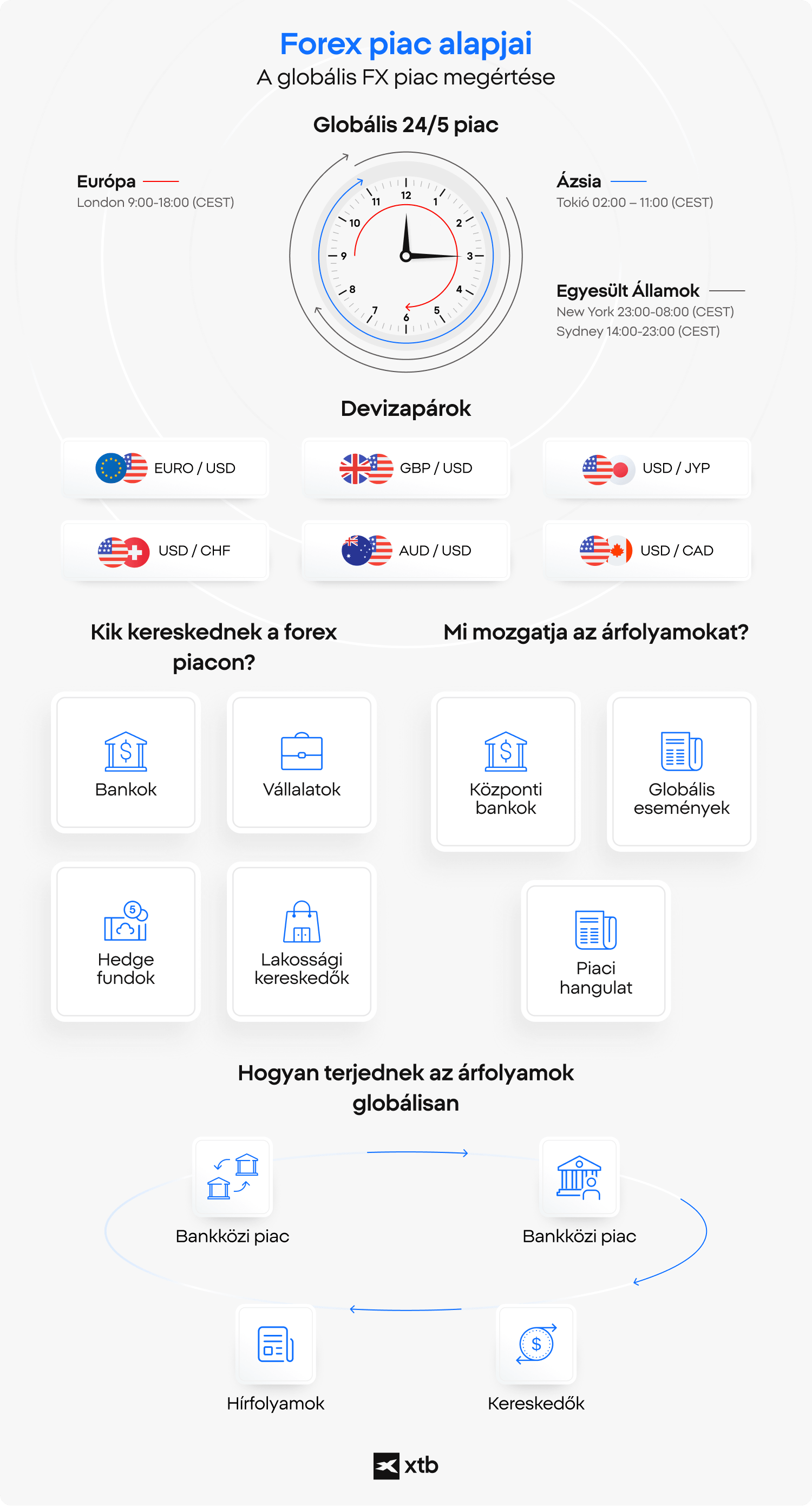 XTB infografika, amely bemutatja a globÃ¡lis forex piac nyitvatartÃ¡sÃ¡t, a fÅbb devizapÃ¡rokat, a piaci szereplÅket Ã©s az FX Ã¡rfolyamokat befolyÃ¡solÃ³ tÃ©nyezÅket