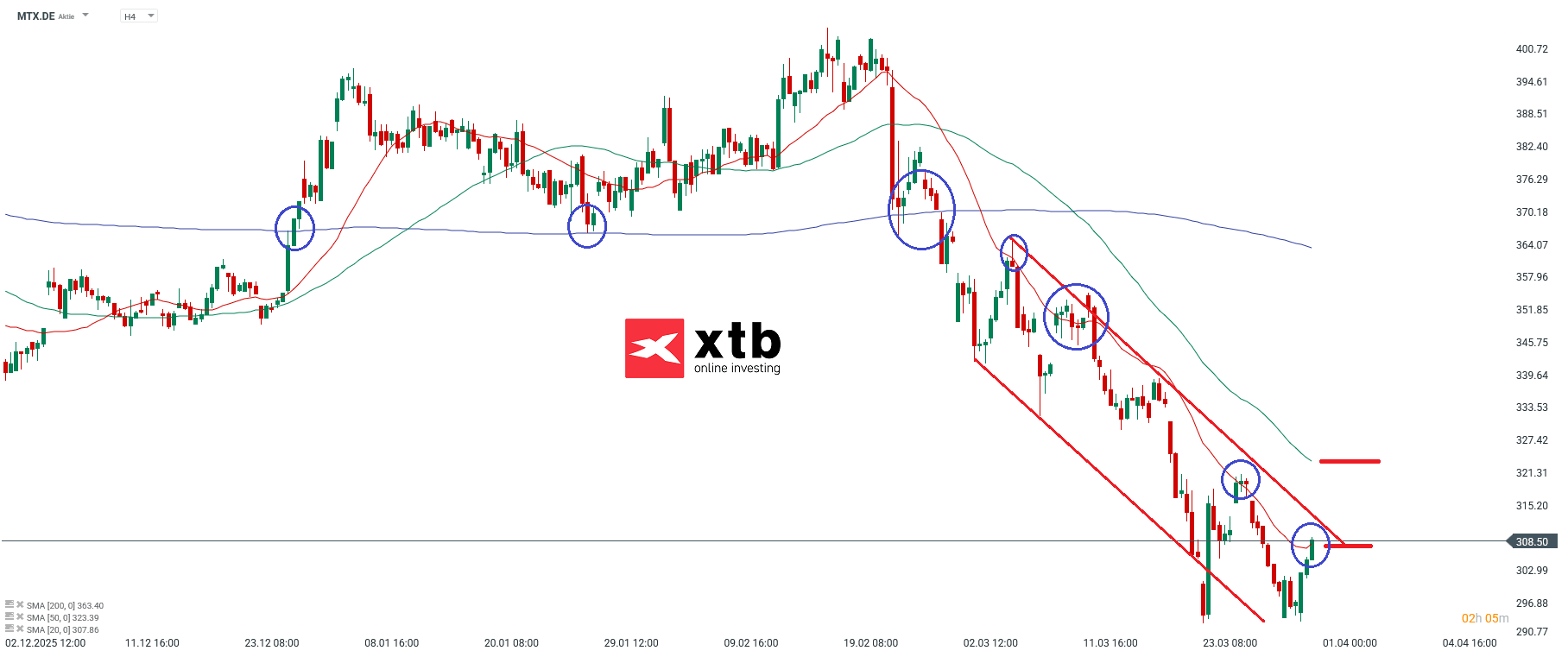 MTU Prognose im 4H Chart