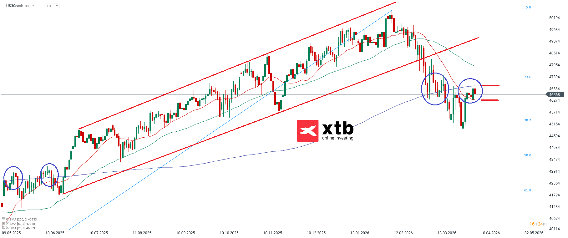 Dow Jones Analyse im Tageschart